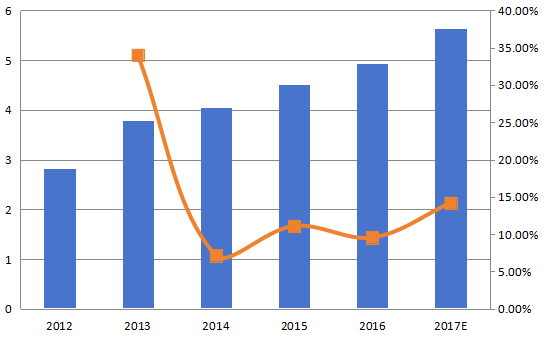 中國加速溶劑萃?。ˋSE)收入(百萬美元)和增長率(2012-2017年) 中國加速溶劑萃取(ASE)收入(百萬美元)和增長率(2012-2017年)