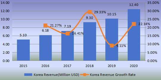 韓國流延膜生產(chǎn)線收入（百萬美元）和增長率（2015-2020）