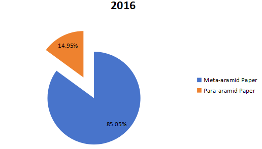 2016年全球芳綸紙生產(chǎn)市場份額（按類型）