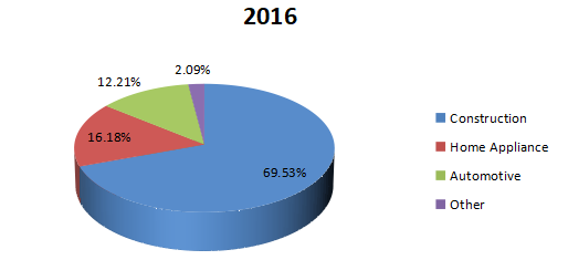 2016年印度尼西亞彩色涂層鋼消費市場份額(按應(yīng)用) 2016年印度尼西亞彩色涂層鋼消費市場份額(按應(yīng)用)
