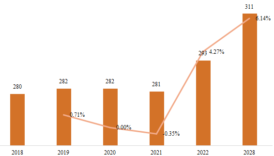 美國微型隧道掘進(jìn)機(jī)(MTBM)銷量(千臺),增長率(2018-2028) 美國微型隧道掘進(jìn)機(jī)(MTBM)銷量(千臺),增長率(2018-2028)