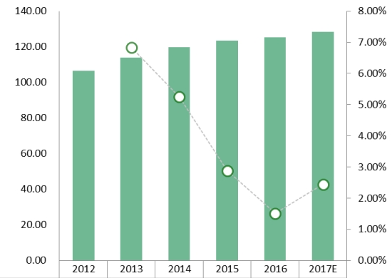 美國汽車座椅加熱器收入(百萬美元)和增長率(2012-2017年) 美國汽車座椅加熱器收入(百萬美元)和增長率(2012-2017年)