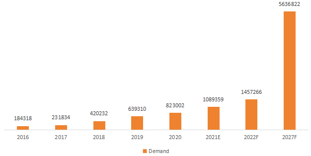 美國(guó)石塑復(fù)合材料(SPC)地板需求(2016-2027) 美國(guó)石塑復(fù)合材料(SPC)地板需求(2016-2027)