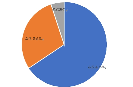 2014年按類型劃分的全球薪酬管理軟件收入市場(chǎng)份額(%) 2014年按類型劃分的全球薪酬管理軟件收入市場(chǎng)份額(%)
