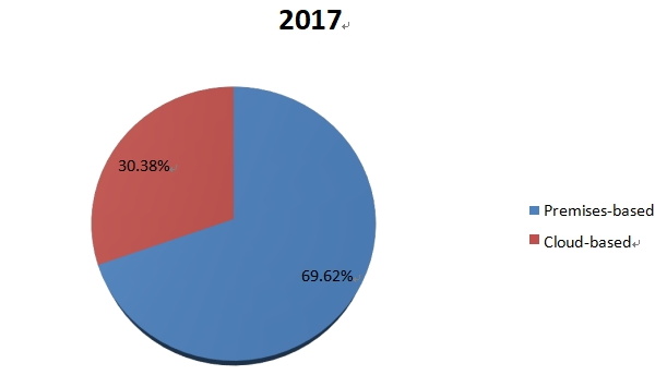 2017年按類(lèi)型劃分的中國(guó)Pro AV銷(xiāo)售收入(百萬(wàn)美元)市場(chǎng)份額 2017年按類(lèi)型劃分的中國(guó)Pro AV銷(xiāo)售收入(百萬(wàn)美元)市場(chǎng)份額