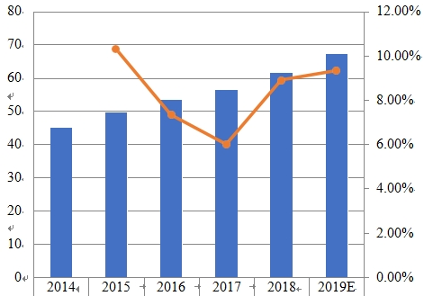 2014-2019年日本薪酬管理軟件銷售收入(百萬美元)和增長(zhǎng)率 2014-2019年日本薪酬管理軟件銷售收入(百萬美元)和增長(zhǎng)率