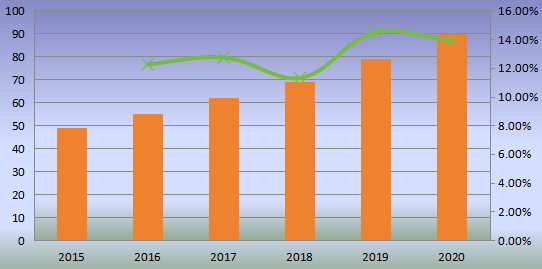 美國流延膜生產(chǎn)線收入（百萬美元）和增長率（2015-2020）