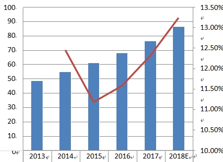 華中地區(qū)Pro AV收入(百萬(wàn)美元)和增長(zhǎng)率(2013-2018) 華中地區(qū)Pro AV收入(百萬(wàn)美元)和增長(zhǎng)率(2013-2018)