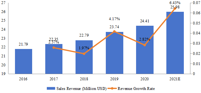 印度游戲耳機(jī)銷售額(百萬美元)和增長率(2016-2021) 印度游戲耳機(jī)銷售額(百萬美元)和增長率(2016-2021)