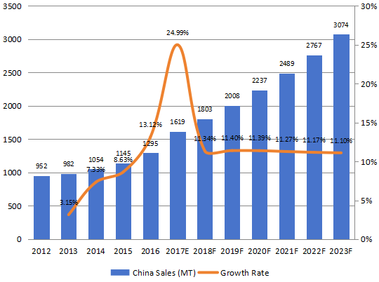 中國芳綸紙銷量和增長率（2012-2023）