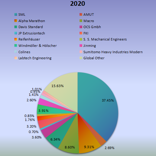 2020年全球流延膜生產(chǎn)線收入市場份額（%）制造商比較