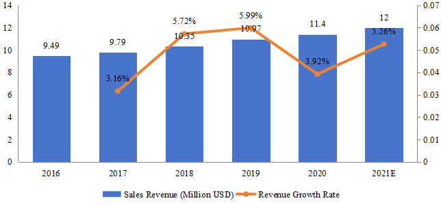印度尼西亞游戲耳機(jī)銷售額(百萬美元)和增長率(2016-2021) 印度尼西亞游戲耳機(jī)銷售額(百萬美元)和增長率(2016-2021)