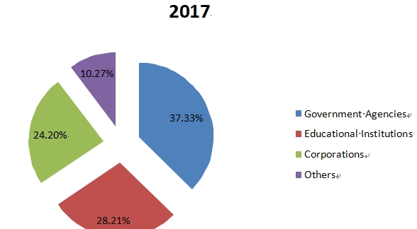 2017年P(guān)ro AV在中國(guó)的應(yīng)用市場(chǎng)份額 2017年P(guān)ro AV在中國(guó)的應(yīng)用市場(chǎng)份額