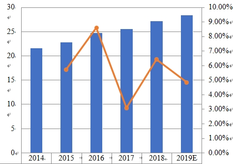 2014-2019年中東和非洲薪酬管理軟件銷售收入(百萬美元)和增長(zhǎng)率 2014-2019年中東和非洲薪酬管理軟件銷售收入(百萬美元)和增長(zhǎng)率