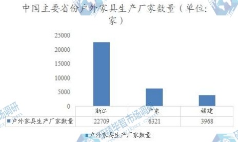 中國(guó)主要省份戶(hù)外家具生產(chǎn)廠家數(shù)量