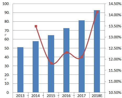 華北地區(qū)Pro AV收入(百萬(wàn)美元)和增長(zhǎng)率(2013-2018) 華北地區(qū)Pro AV收入(百萬(wàn)美元)和增長(zhǎng)率(2013-2018)