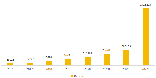 歐洲石塑復(fù)合材料(SPC)地板需求(2016-2027) 歐洲石塑復(fù)合材料(SPC)地板需求(2016-2027)