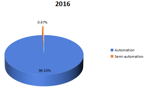 2016年加速溶劑萃?。ˋSE)按類型劃分的收入市場份額 2016年加速溶劑萃?。ˋSE)按類型劃分的收入市場份額