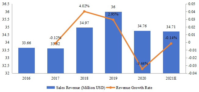 新加坡游戲耳機(jī)銷售額(百萬美元)和增長率(2016-2021) 新加坡游戲耳機(jī)銷售額(百萬美元)和增長率(2016-2021)