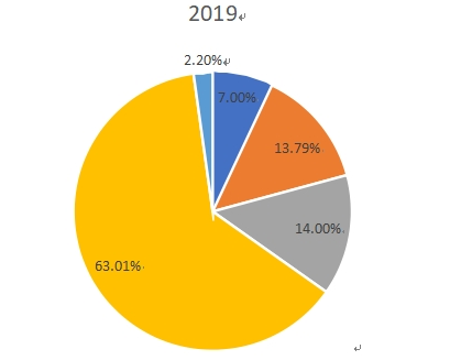 2019年全球睫毛膏消費市場份額(按應用) 2019年全球睫毛膏消費市場份額(按應用)