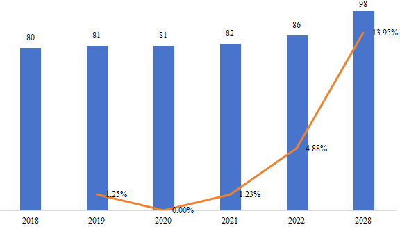 南美微型隧道掘進(jìn)機(jī)(MTBM)銷量(千臺),增長率(2018-2028) 南美微型隧道掘進(jìn)機(jī)(MTBM)銷量(千臺),增長率(2018-2028)
