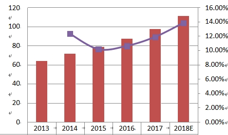 華南Pro AV收入(百萬(wàn)美元)和增長(zhǎng)率(2013-2018) 華南Pro AV收入(百萬(wàn)美元)和增長(zhǎng)率(2013-2018)