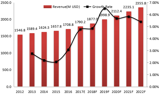 日本氣動元件收入(百萬美元)和增長率(2012-2022) 日本氣動元件收入(百萬美元)和增長率(2012-2022)