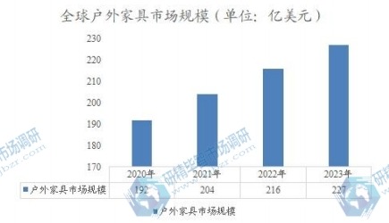 全球戶外家具市場規(guī)模