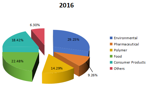 2016年全球加速溶劑萃?。ˋSE)應(yīng)用市場份額 2016年全球加速溶劑萃取(ASE)應(yīng)用市場份額