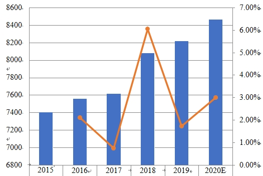 歐洲睫毛膏消費量和增長率(2015-2020) 歐洲睫毛膏消費量和增長率(2015-2020)