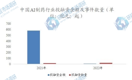 中國AI制藥行業(yè)投融資金額及事件數(shù)量