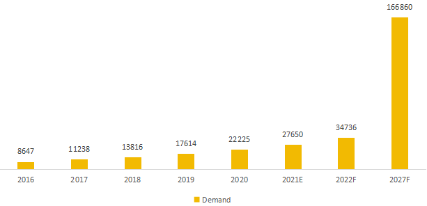 越南石塑復(fù)合材料(SPC)地板需求(2016-2027) 越南石塑復(fù)合材料(SPC)地板需求(2016-2027)