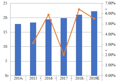 2014-2019年南美薪酬管理軟件銷售收入(百萬美元)和增長(zhǎng)率 2014-2019年南美薪酬管理軟件銷售收入(百萬美元)和增長(zhǎng)率