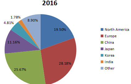 2016年全球汽車換擋器收入市場份額(按地區(qū)劃分) 2016年全球汽車換擋器收入市場份額(按地區(qū)劃分)