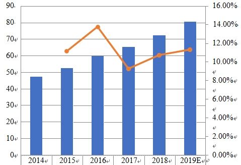 2014-2019年中國(guó)薪酬管理軟件銷售收入(百萬美元)和增長(zhǎng)率 2014-2019年中國(guó)薪酬管理軟件銷售收入(百萬美元)和增長(zhǎng)率