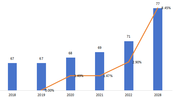 東南亞微型隧道掘進(jìn)機(jī)(MTBM)銷量(千臺),增長率(2018-2028) 東南亞微型隧道掘進(jìn)機(jī)(MTBM)銷量(千臺),增長率(2018-2028)