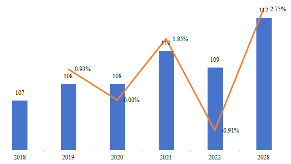 日本微型隧道掘進(jìn)機(jī)(MTBM)銷量(千臺),增長率(2018-2028) 日本微型隧道掘進(jìn)機(jī)(MTBM)銷量(千臺),增長率(2018-2028)