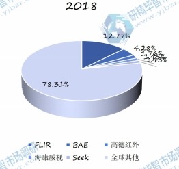 2018年全球紅外熱成像儀頭部企業(yè)市場占比 2018年全球紅外熱成像儀頭部企業(yè)市場占比