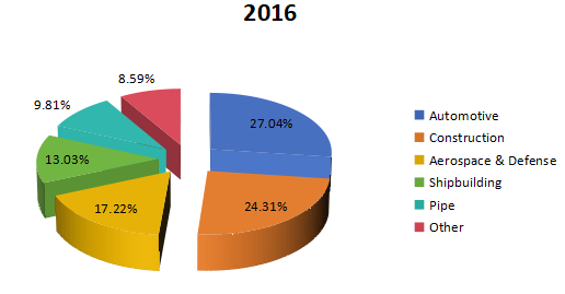 2016年全球焊絲和焊條消費(fèi)市場(chǎng)份額（%）（按應(yīng)用）