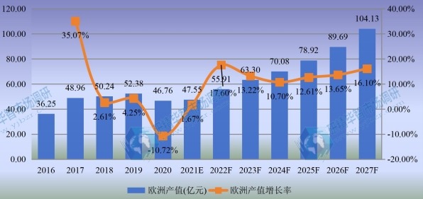 歐洲工業(yè)光纖激光器產(chǎn)值及增長率 (2016-2027年) 歐洲工業(yè)光纖激光器產(chǎn)值及增長率 (2016-2027年)