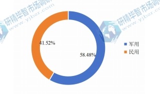 2018年全球紅外熱成像儀下游行業(yè)分布 2018年全球紅外熱成像儀下游行業(yè)分布