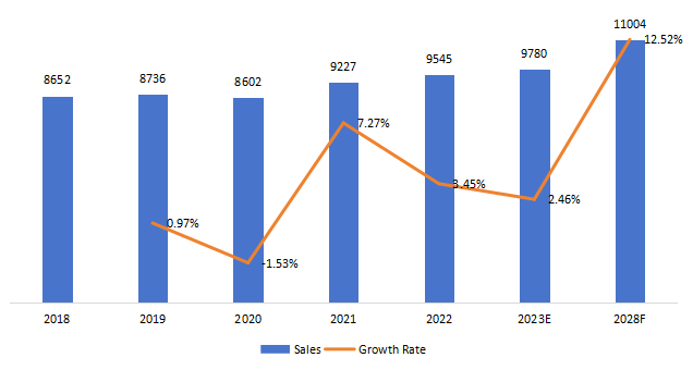 中國農(nóng)用車LED照明銷售,增長率(2018-2028) 中國農(nóng)用車LED照明銷售,增長率(2018-2028)