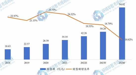 日本紅外熱成像儀銷售額(億元)及增長率 (2018-2028年) 日本紅外熱成像儀銷售額(億元)及增長率 (2018-2028年)