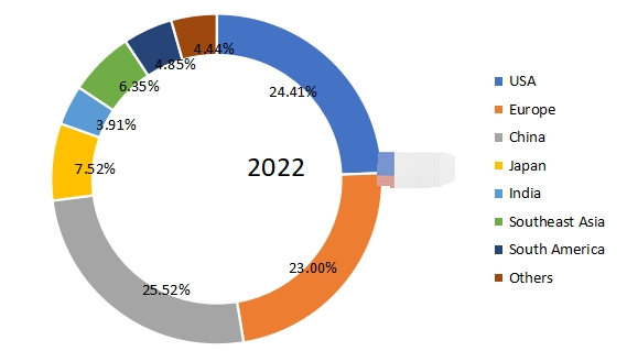 收入方面的區(qū)域市場份額(2022年) 收入方面的區(qū)域市場份額(2022年)