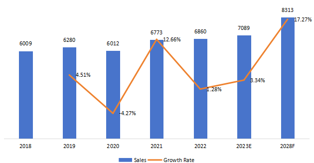 歐洲農(nóng)用車LED照明銷售,增長率(2018-2028) 歐洲農(nóng)用車LED照明銷售,增長率(2018-2028)