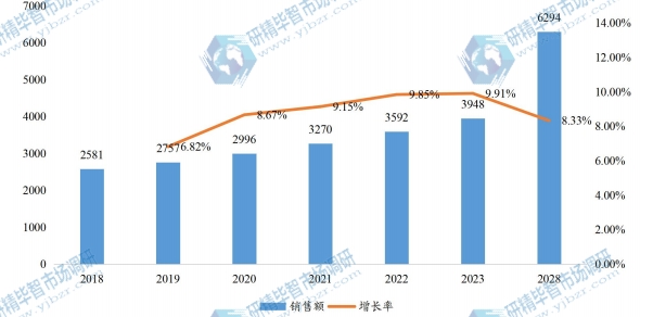 美國(guó)角度編碼器銷售額(百萬(wàn)元)及增長(zhǎng)率 (2018-2028年) 美國(guó)角度編碼器銷售額(百萬(wàn)元)及增長(zhǎng)率 (2018-2028年)