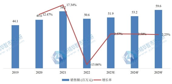 美國固態(tài)儲氫材料銷售額(百萬元)及增長率 (2019-2029年) 美國固態(tài)儲氫材料銷售額(百萬元)及增長率 (2019-2029年)