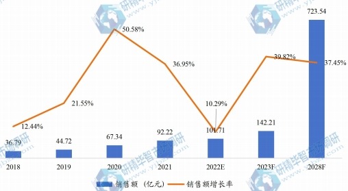 中國紅外熱成像儀銷售額(億元)及增長率 (2018-2028年) 中國紅外熱成像儀銷售額(億元)及增長率 (2018-2028年)