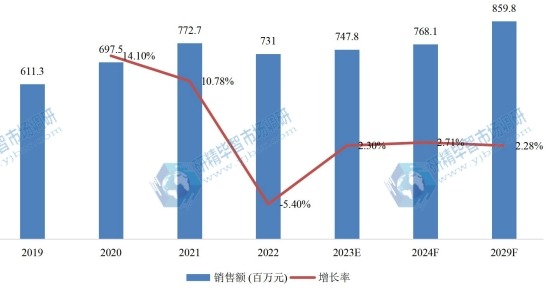 日本固態(tài)儲氫材料銷售額(百萬元)及增長率 (2019-2029年) 日本固態(tài)儲氫材料銷售額(百萬元)及增長率 (2019-2029年)