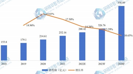 美國紅外熱成像儀銷售額(億元)及增長率 (2018-2028年) 美國紅外熱成像儀銷售額(億元)及增長率 (2018-2028年)